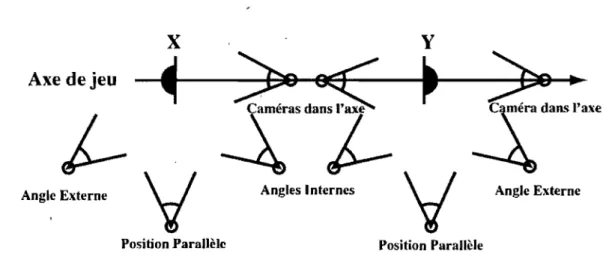 FIG.  2.3 - Positions de  caméra relatives  à  l'axe de jeu défini  entre les  personnages X  et  y  [Sta07]