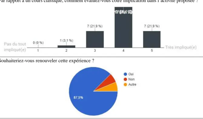 Tableau 1 - Réponses des élèves aux questions sur la motivation et l’intérêt accordé à l’activité 