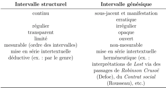 Tableau 2. Différences entre les deux types d’intervalle
