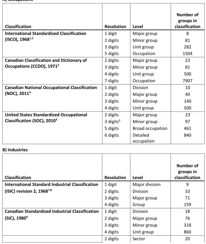 Table I.  Standardized  occupation  and  industry  classifications  and  levels  of  resolution  available in CANJEM 