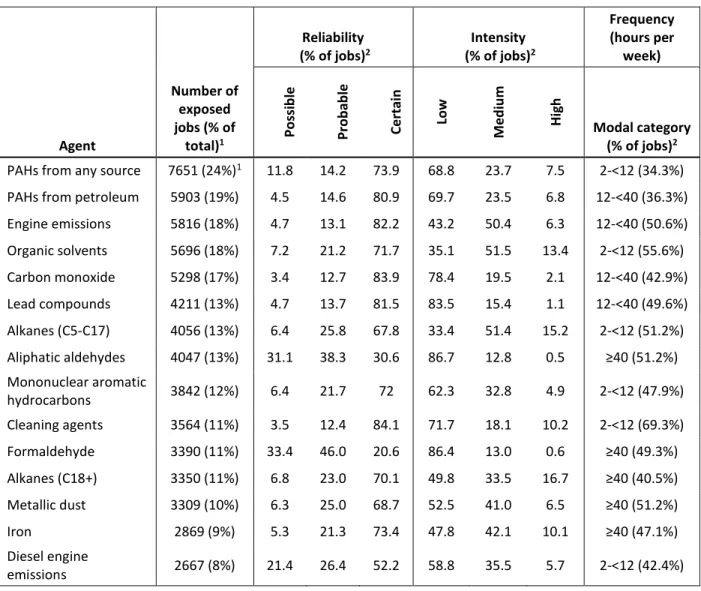 Table III. Number of and crude proportion of exposed jobs, proportion of exposed jobs  stratified  by  reliability  and  intensity  rating,  and  modal  frequency  of  exposure  across  exposed jobs for the 15 most prevalent agents in the pooled exposure d