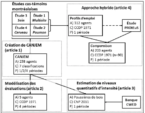 Figure 1. Cartographie des sources de données selon les articles de la thèse 