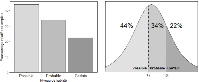 Figure 3. Représentation d’une distribution latente continue associée à une distribution de  pourcentages relatifs par catégorie 