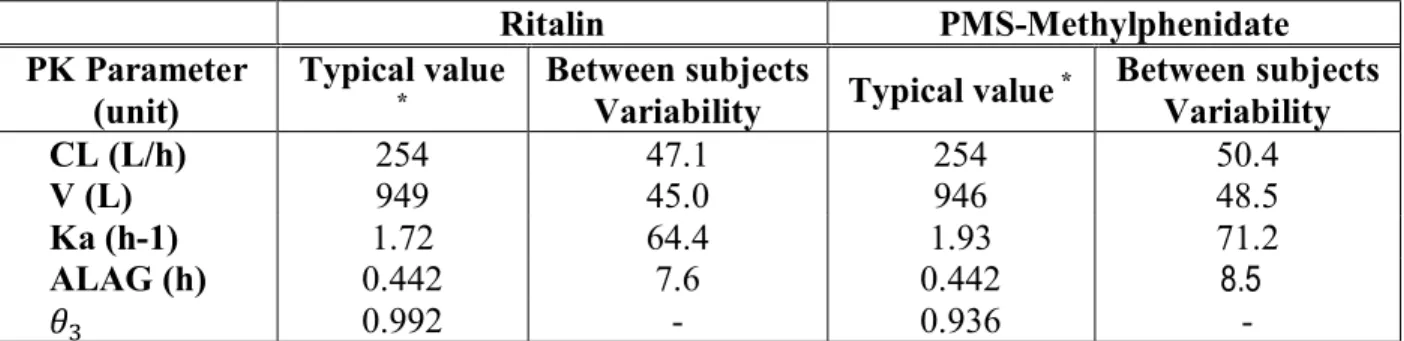 Table I.  Estimates and Relative Standard Errors of the Model Parameters from Ritalin  and PMS-Methylphenidate Population Pharmacokinetic Analysis