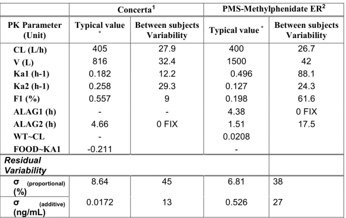 Table II.  Estimates and Relative Standard Errors of the Model Parameters from the  PMS-Methylphenidate ER and Concerta Population Pharmacokinetic 