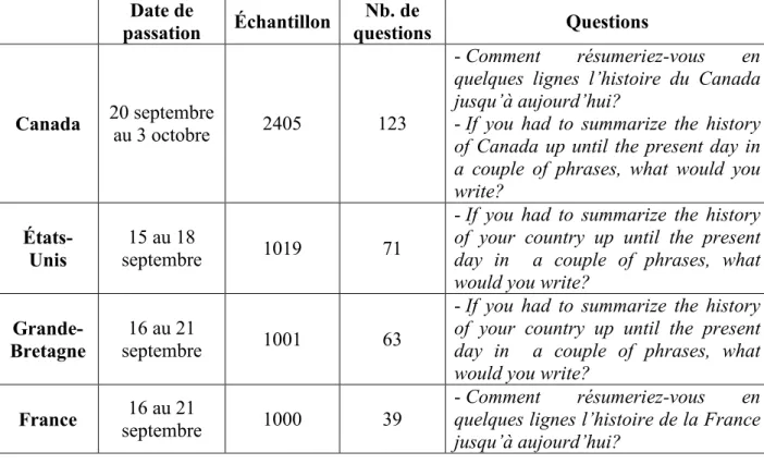 Tableau 1. Dates de passation (2011), échantillon, questionnaire et question 