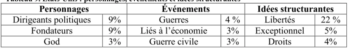 Tableau 9. États-Unis : personnages, événements et idées structurantes 