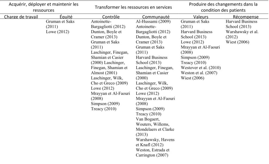 Tableau II.  Synthèse des articles retenus selon le work engagement model de Laschinger et al