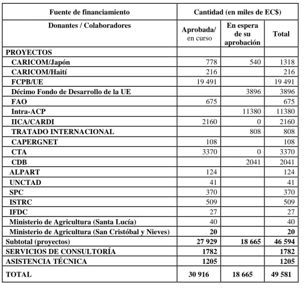 Cuadro 2: Identificación y priorización de colaboradores/ 