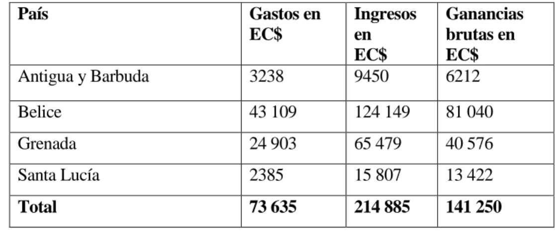 Cuadro 2.   Fondos obtenidos mediante la realización de actividades “comerciales”  País  Gastos en  EC$  Ingresos en  EC$  Ganancias brutas en EC$  Antigua y Barbuda  3238  9450  6212  Belice  43 109  124 149  81 040  Grenada  24 903  65 479  40 576  Santa