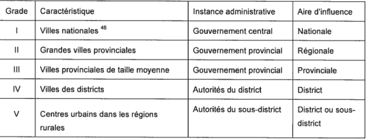 Tableau 2 Hiérarchie du système urbain vietnamien selon le niveau administratif Grade Caractéristique Instance administrative Aire d’influence