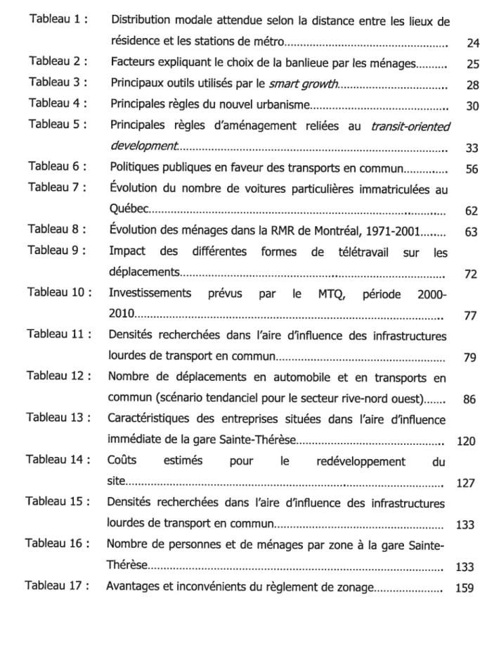 Tableau 17 Avantages et inconvénients du règlement de zonage 159