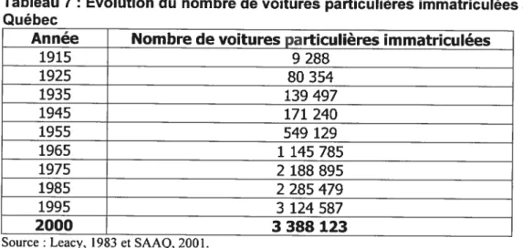 Tableau 7 : Évolution du nombre de voitures particulières immatriculées au Québec
