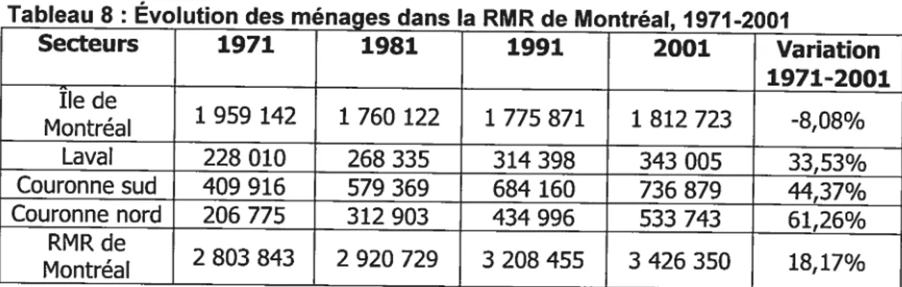 Tableau 8 : Évolution des ménages dans la RMR deMontréal, 197f-200f