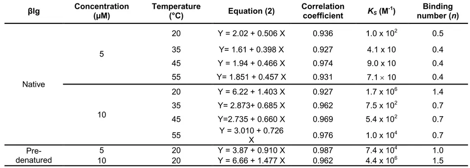 Table 3.3: Binding constant and binding number for static quenching of native and pre-denatured βlg                   by RF, at different temperatures and at neutral pH (7.4) as per Equation 3.5 