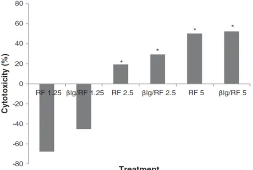 Figure 3.7. Cytotoxicity RF containing solutions on skin melanoma M21 cell  lines irradiated in the absence and presence of βlg (25 min at  365 nm)