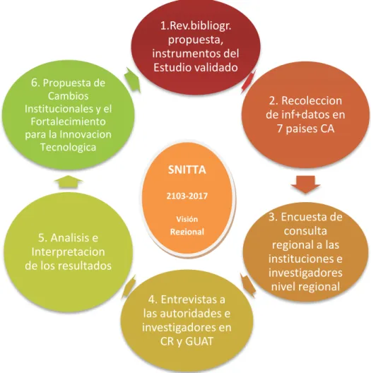 Fig.  1.  Metodología  de  la  conducción  del  Estudio  Regional  para  los  cambios  institucionales y el Fortalecimiento de los SNITTA, Centroamérica