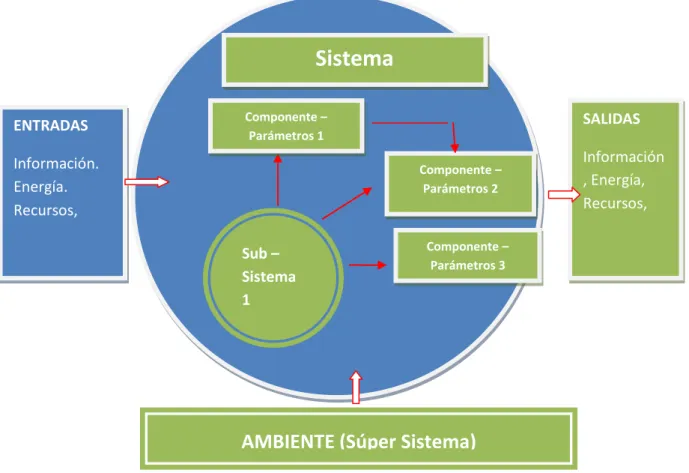 Fig. 2 Las Entradas y Salidas  y  las Interacciones del Sistema y Sub Sistema  