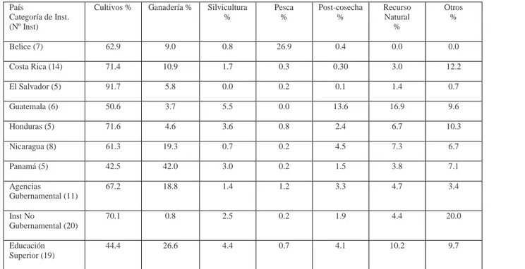 Cuadro  2. La orientación de la investigación agrícola  por rubro de producción en Centroamérica, 2006  País 