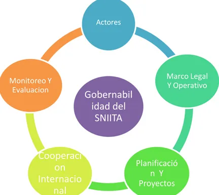 Fig.  5  La  Gobernabilidad  del  Sistema  Nacional  es  compleja,  requiere  formalidad, recursos y reglas de juego clara