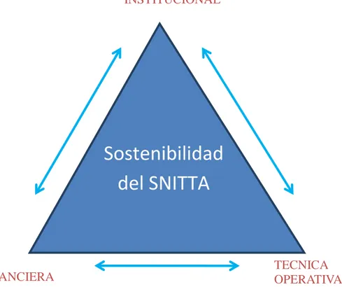 Fig. 6 La Sostenibilidad del Sistema Nacional: Tres ejes, Técnica Operativa-Financiera  e Institucional