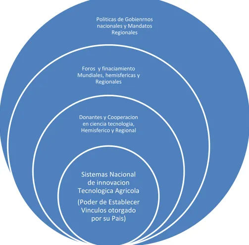 Fig.  7:  El  Poder  de  Establecer  Vínculos  Otorgado  por  Leyes  Decretos  posibilitan  la  credibilidad y  expandir sus capacidades de negociación, Nacional y Regional