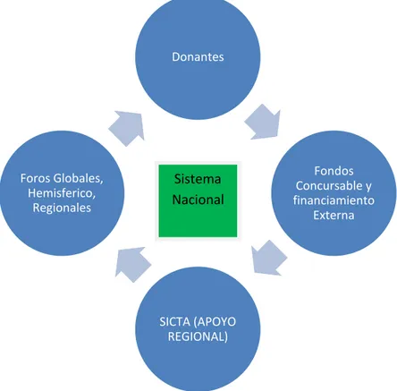 Fig. 8. Sistemas Nacionales de Innovación Tecnológica Agrícola y sus posibles vínculos  con el  Financiamiento Externa y la Cooperación Técnica