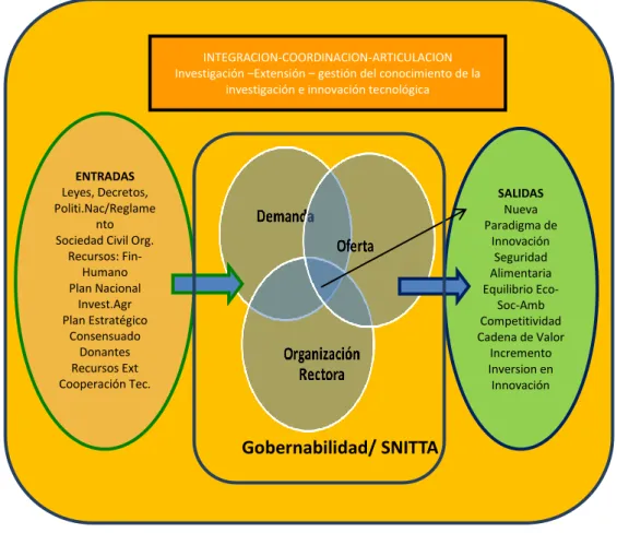 Fig. 10 ilustra la integración de acciones, coordinación, articulación de los procesos de  investigación,  extensión  y  gestión  de  conocimiento  de  la  investigación  e  innovación  tecnológica visto como un sistema que obedece: Entradas-Interacciones-