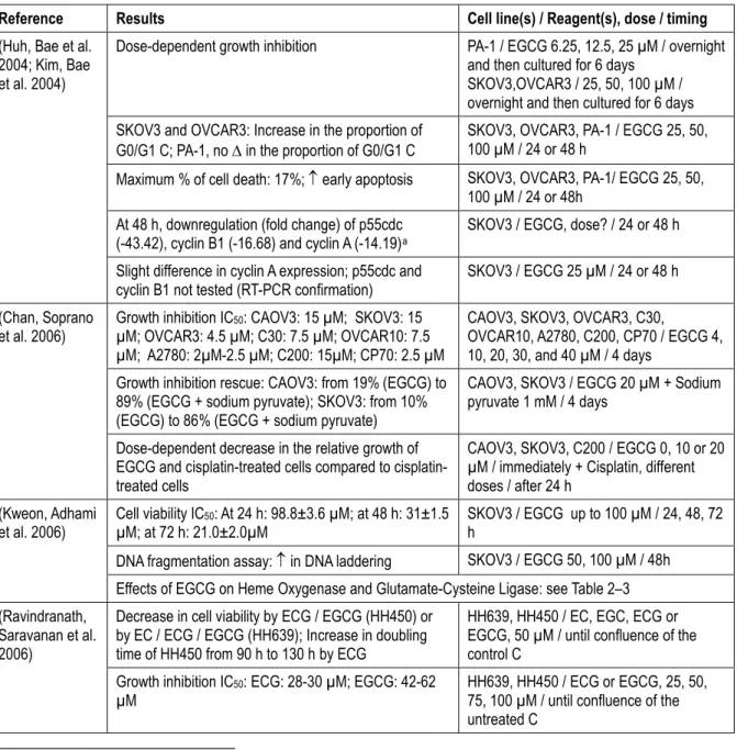 Table  2–1.  Studies measuring the in vitro/in vivo  effects of green tea or green tea components on  epithelial ovarian cancer 