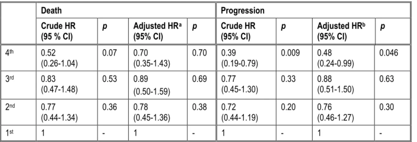 Table  3–4.  In women with serous carcinoma (n = 118), adjusted  hazard ratio (HR) of death and  progression of ovarian cancer and their 95% confidence interval (CI) associated with quantitative  MMP14 immunostaining by digital image analysis 