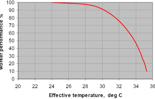 Graphique 2 : Influence de la température effective sur les performances des travailleurs (McPherson, M