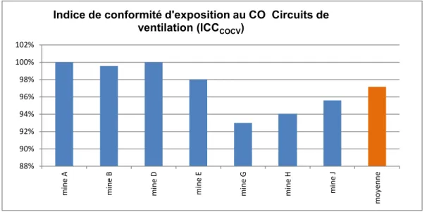 Graphique 5 : Indice de conformité à la limite d’exposition au CO dans le circuit de ventilation