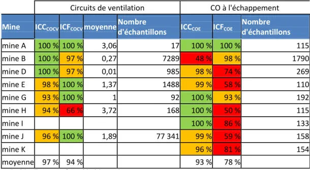 Tableau 11: Indices de conformité aux concentrations et aux délais d'échantillonnage du CO et des PCR 