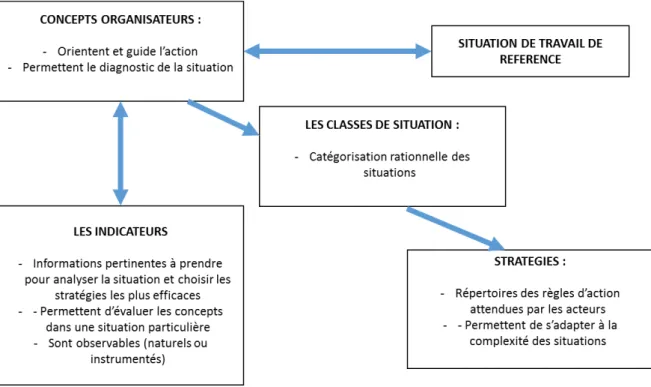 Figure 1: Schématisation de la structure conceptuelle de la situation (Samurçay, Pastré, 2004)