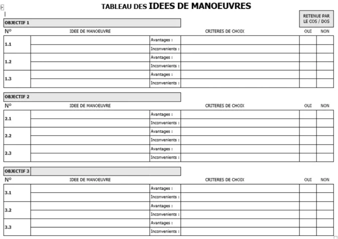 Figure 4: tableau des idées de manœuvres de la cellule anticipation