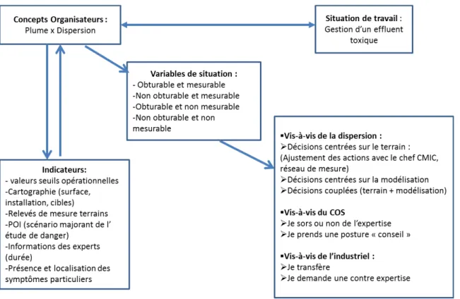 Figure 5: Schématisation de la structure conceptuelle de la situation hypothétique