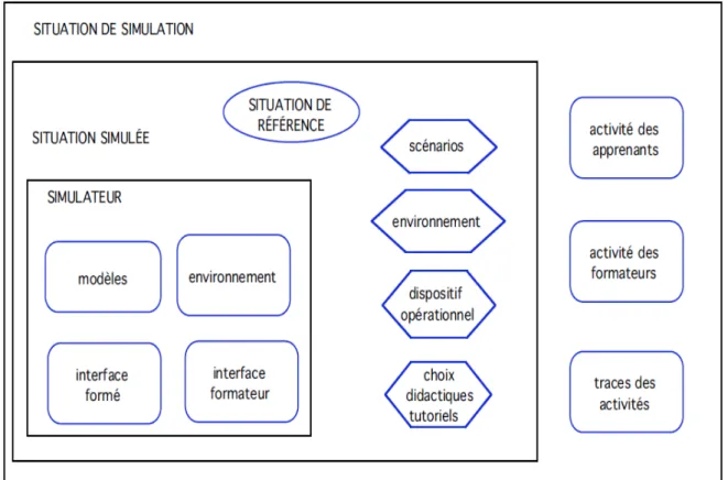 Figure 7: les trois niveaux d'analyse de la simulation d'après Vidal-Gomel OP. Cite