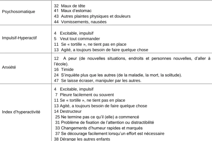 Tableau 2: Liste des items du questionnaire de Conners (enseignants) selon trois critères 