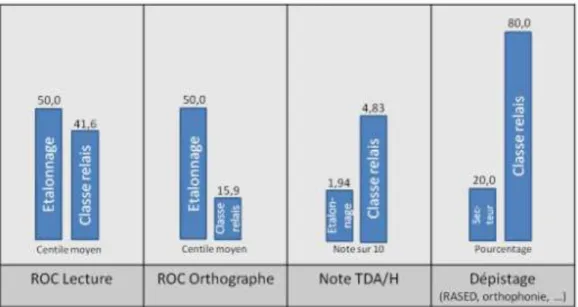 Figure 4: Comparaison entre élèves de la classe relais et les populations d’étalonnage.