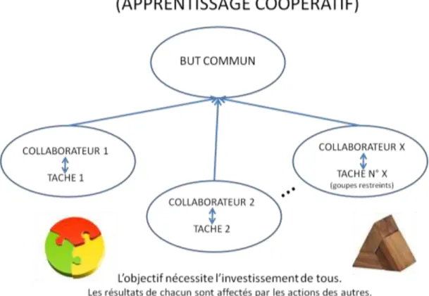 Figure 5: Outil n°1 : l’apprentissage coopératif (d’après Johnson &amp; Johnson, 2009).