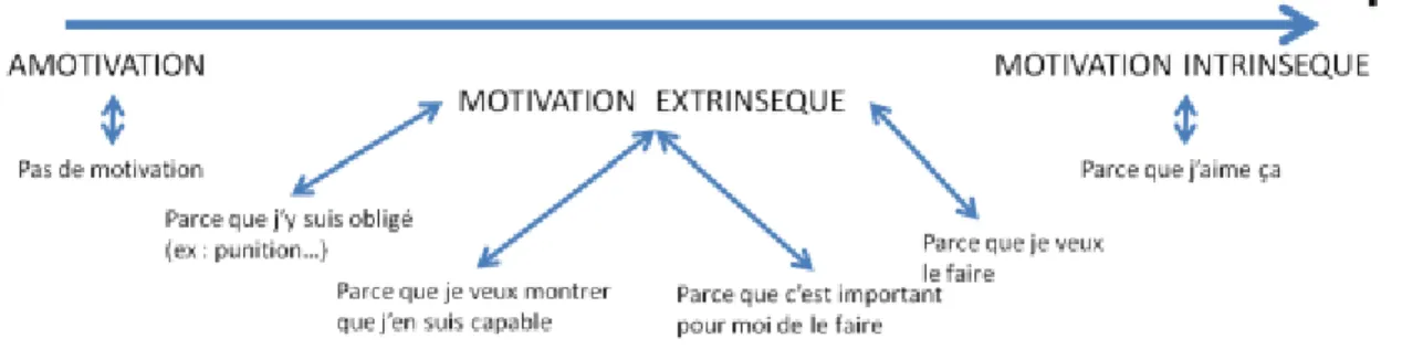 Figure 9: Outil n°4 : les degrés de la motivation (d’après Deci &amp; Ryan, op.cit.).