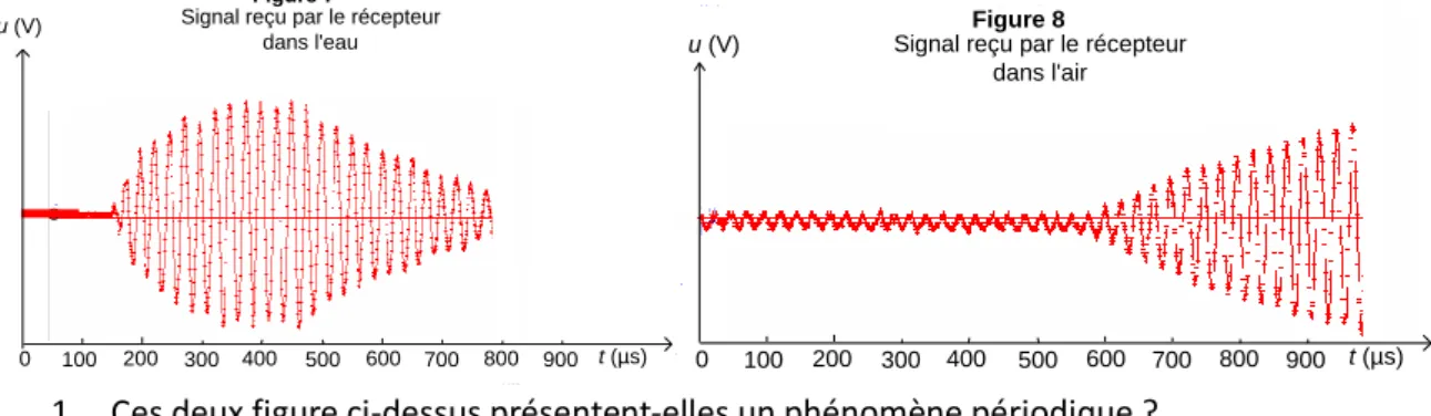 Figure 8 Courbe obtenue dans l'airu (V)