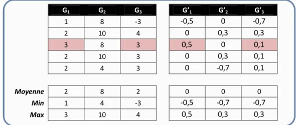 Tableau 2.3 – Exemple de normalisation afin de faire une comparaison entre différents groupes  G 1 G 2 G 3 G’ 1 G’ 2 G’ 3 1  8  -3  -0,5  0  -0,7  2  10  4  0  0,3  0,3  3  8  3  0,5  0  0,1  2  10  3  0  0,3  0,1  2  4  3  0  -0,7  0,1  Moyenne  2  8  2  