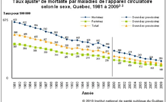 Figure 2 : Taux ajusté de mortalité par maladies de l'appareil circulatoire selon le  sexe, Québec, 1981 à 2009