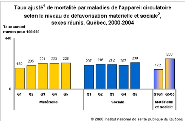 Figure 3 : Taux ajusté de mortalité par maladies de l’appareil circulatoire selon le  niveau de défavorisation matérielle et sociale, sexes réunis, Québec, 2000-2004