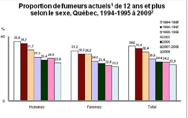 Figure 4 : Proportion de fumeurs actuels de 12 ans et plus selon le sexe, Québec,  1994-1995 à 2009 