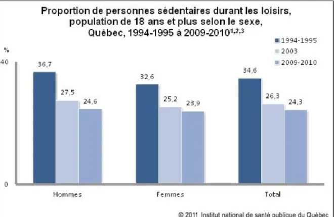 Figure 6 : Proportion de personnes sédentaires durant les loisirs, population de 18 ans  et plus selon le sexe, Québec, 1994-1995 à 2009-2010