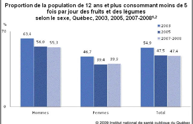 Figure 7 : Proportion de la population de 12 ans et plus consommant moins de 5 fois  par jour des fruits et des légumes selon le sexe, Québec, 2003, 2005, 2007-2008 