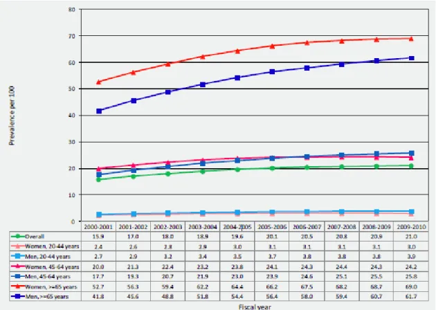 Figure 8  :  Prévalence  relative brute d’hypertension  artérielle  au Québec en 2009- 2009-2010 