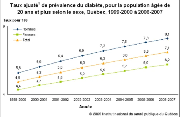 Figure 9 : Taux ajusté de prévalence du diabète, pour la population âgée de 20 ans et  plus selon le sexe, Québec, 1999-2000 à 2006-2007